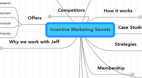 Mind Map: Incentive Marketing Secrets