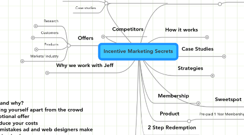 Mind Map: Incentive Marketing Secrets