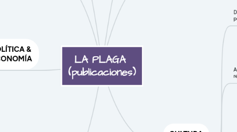 Mind Map: LA PLAGA (publicaciones)