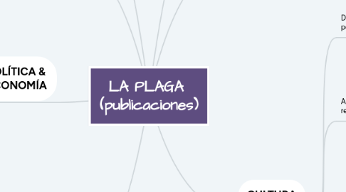 Mind Map: LA PLAGA  (publicaciones)