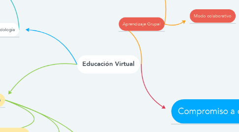 Mind Map: Educación Virtual