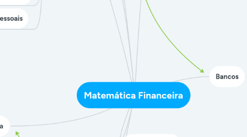 Mind Map: Matemática Financeira
