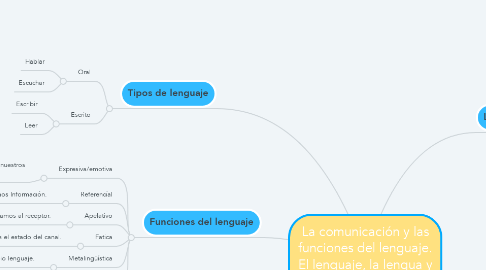 Mind Map: La comunicación y las funciones del lenguaje. El lenguaje, la lengua y el habla