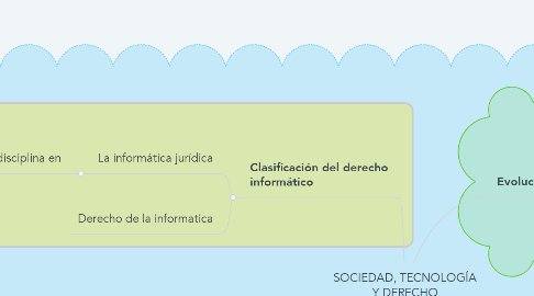Mind Map: SOCIEDAD, TECNOLOGÍA Y DERECHO