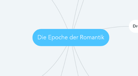 Mind Map: Die Epoche der Romantik