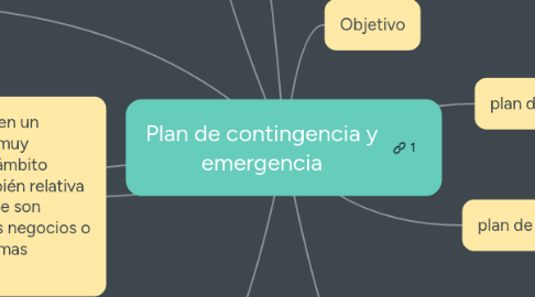 Mind Map: Plan de contingencia y emergencia