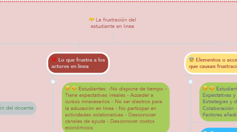 Mind Map: La frustración del estudiante en linea