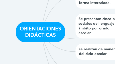 Mind Map: ORIENTACIONES DIDÁCTICAS