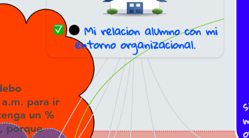 Mind Map: Mi relacion alumno con mi entorno organizacional.