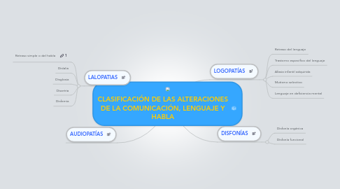 Mind Map: CLASIFICACIÓN DE LAS ALTERACIONES DE LA COMUNICACIÓN, LENGUAJE Y HABLA