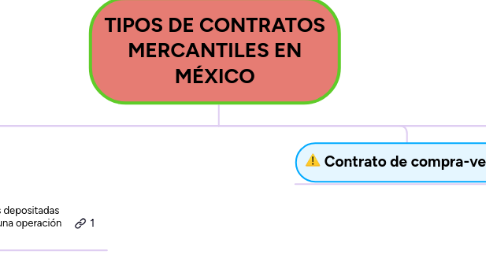 Mind Map: TIPOS DE CONTRATOS MERCANTILES EN MÉXICO