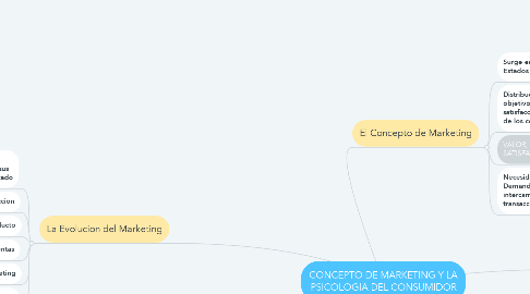 Mind Map: CONCEPTO DE MARKETING Y LA PSICOLOGIA DEL CONSUMIDOR