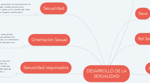 Mind Map: DESARROLLO DE LA SEXUALIDAD