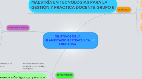 Mind Map: OBJETIVOS DE LA PLANIFICACIÓN ESTRATÉGICA EDUCATIVA