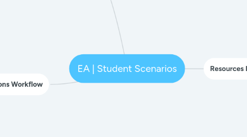 Mind Map: EA | Student Scenarios