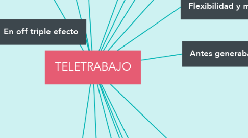 Mind Map: TELETRABAJO