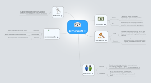 Mind Map: ESTRATEGIAS