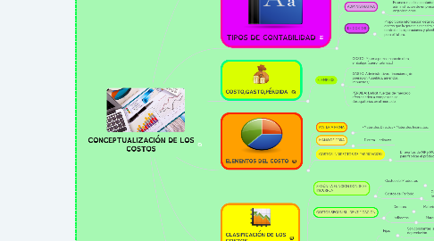 Mind Map: CONCEPTUALIZACIÓN DE LOS COSTOS