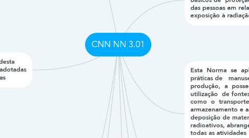 Mind Map: CNN NN 3.01