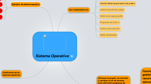 Mind Map: Sistema Operativo