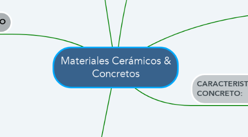 Mind Map: Materiales Cerámicos & Concretos