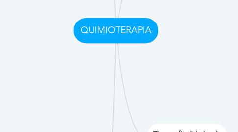 Mind Map: QUIMIOTERAPIA