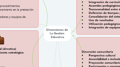 Mind Map: Dimensiones de  La Gestión  Educativa