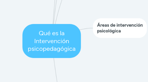 Mind Map: Qué es la Intervención psicopedagógica