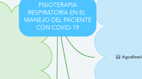 Mind Map: FISIOTERAPIA RESPIRATORIA EN EL  MANEJO DEL PACIENTE CON COVID-19