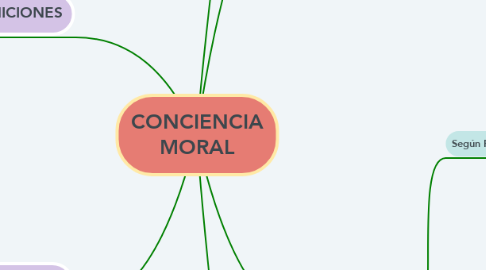 Mind Map: CONCIENCIA MORAL