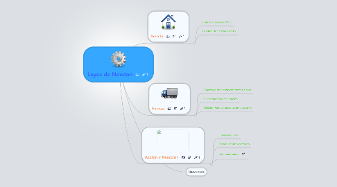 Mind Map: Leyes de Newton