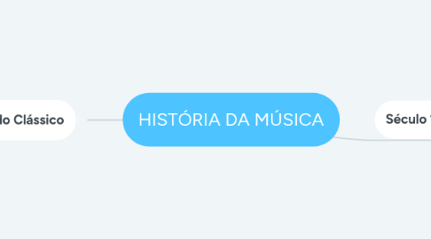 Mind Map: HISTÓRIA DA MÚSICA