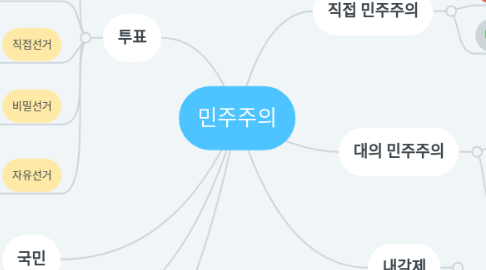 Mind Map: 민주주의