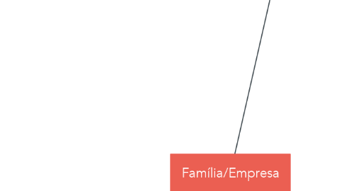Mind Map: Família/Empresa