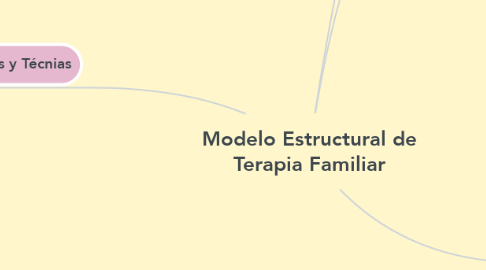 Mind Map: Modelo Estructural de Terapia Familiar