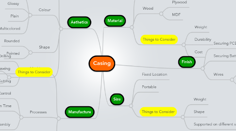 Mind Map: Casing