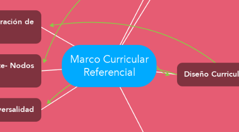 Mind Map: Marco Curricular Referencial