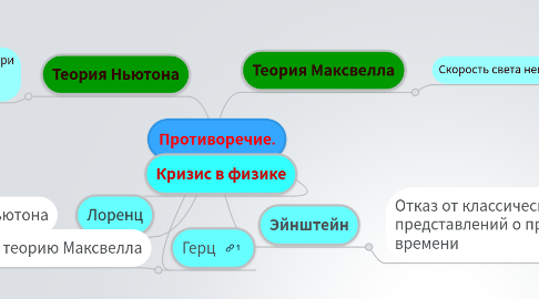 Mind Map: Противоречие.