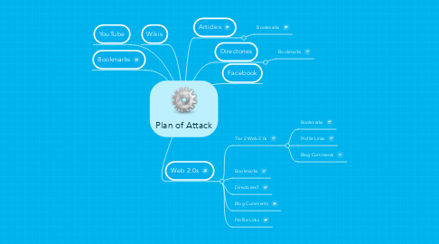 Mind Map: Plan of Attack