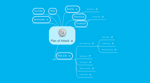 Mind Map: Plan of Attack