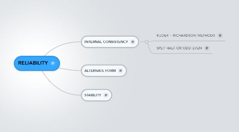 Mind Map: RELIABILITY
