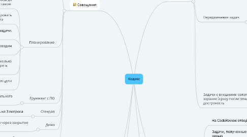 Mind Map: Кодекс
