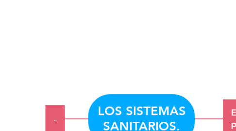 Mind Map: LOS SISTEMAS SANITARIOS.