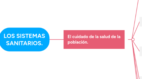 Mind Map: LOS SISTEMAS SANITARIOS.