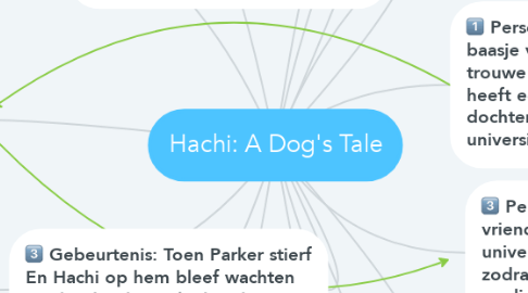 Mind Map: Hachi: A Dog's Tale