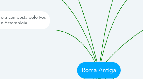 Mind Map: Roma Antiga