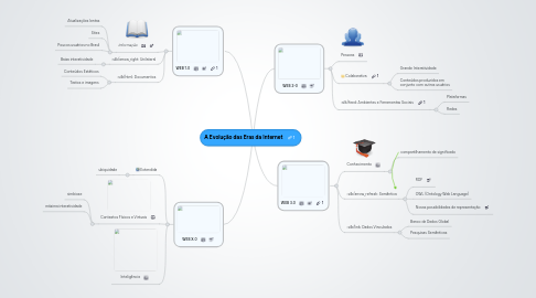 Mind Map: A Evolução das Eras da Internet