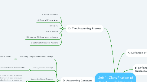 Mind Map: Unit 1: Classification of Assets, Liabilities and Owner's Equity