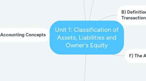 Mind Map: Unit 1: Classification of Assets, Liabilities and Owner's Equity