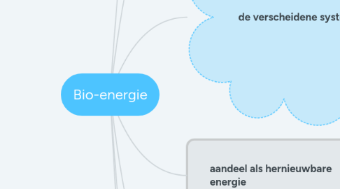 Mind Map: Bio-energie